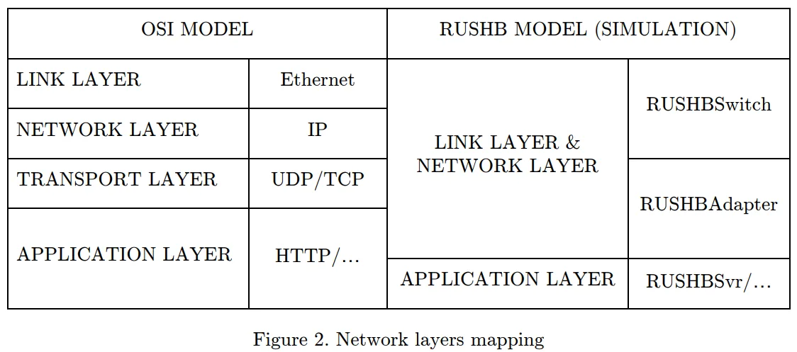 RUSHB Network Protocol Suite